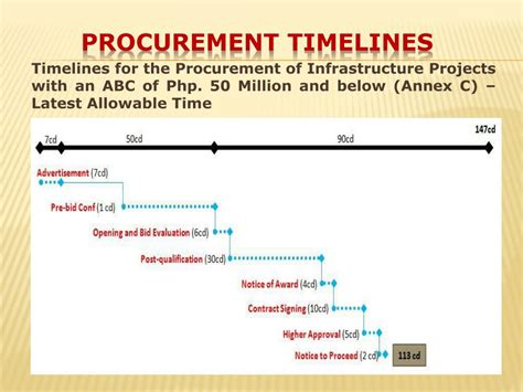 gppb timeline calculator|General Procurement Activities and Timeline for Infrastructure .